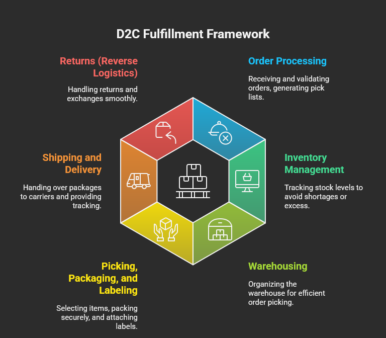 Key elements of DTC fulfillment: inbound logistics, inventory management, warehousing, order processing, and more.