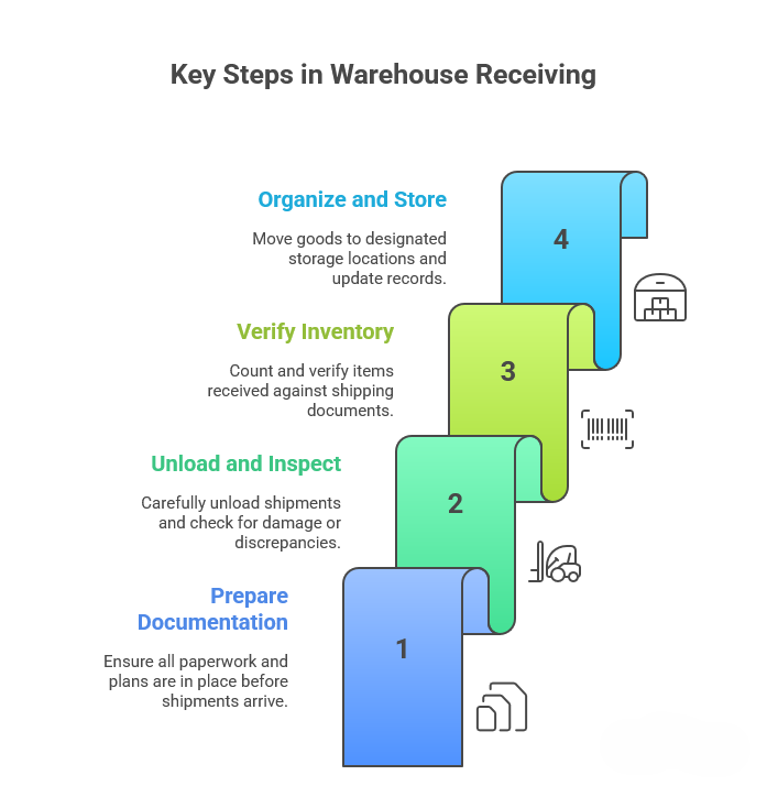 Infographic of warehouse receiving process steps from unloading to inventory storage.