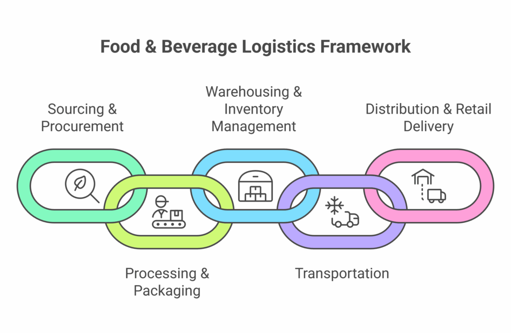  Food & Beverage Logistics Framework