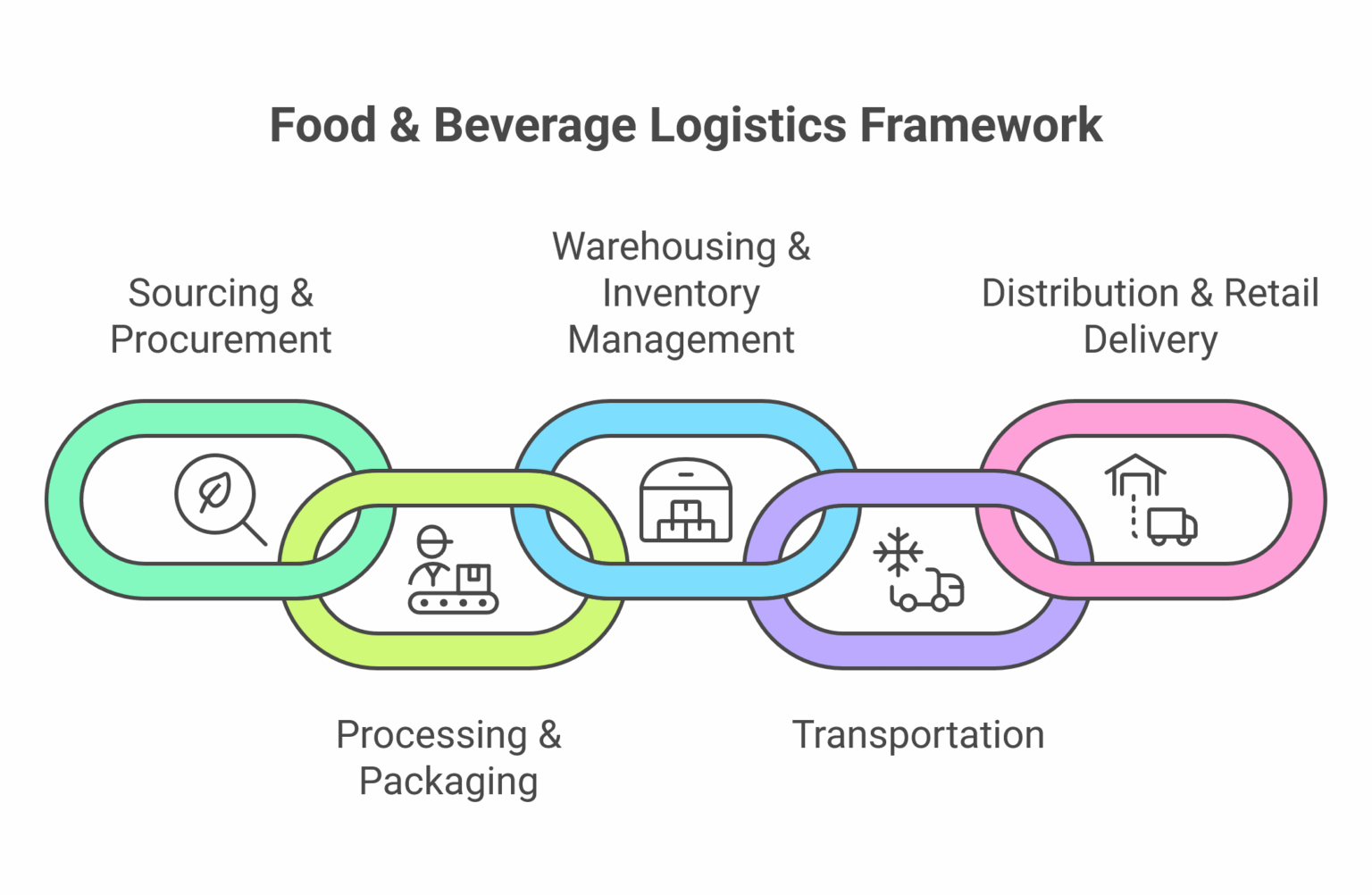 Food & Beverage Logistics Guide for Cold Chain Shipping