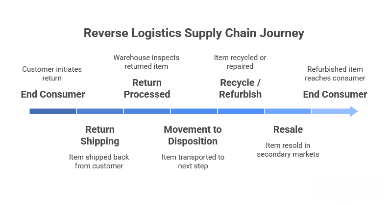 reverse logistics process diagram