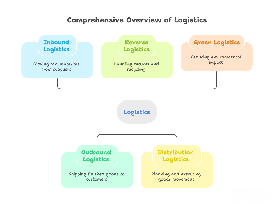 Summary diagram showing the five main types of logistics: inbound, outbound, reverse, distribution, and green logistics.