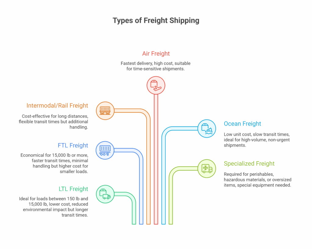 Types of Freight Shipping