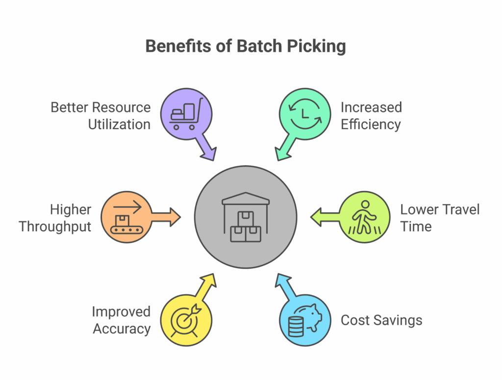 Benefits of Batch Picking